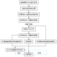 曰本骚肥B网基于直流电法的煤层增透措施效果快速检验技术